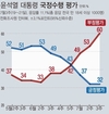 윤 대통령 부정평가 60%…'긍정'은 32% 제자리 [갤럽]