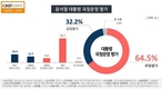 윤 대통령 국정운영, 긍정 32.2% 부정 64.5%...부정평가, 긍정보다 2배 [KSOI]