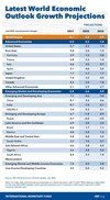 IMF, 올해 세계경제성장률 전망치 3.6%→3.2%로 하향…미국 2.3%
