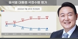 윤 대통령 지지도 긍정 33.1% 부정 64.5%…긍·부정 격차 더 벌어져 [리얼미터]