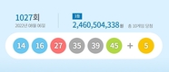 1027회 로또 1등 10명 각 24억6050만원씩...'14, 16, 27, 35, 39, 45' 보너스 '5'