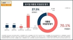 윤 대통령 국정수행 부정평가 취임 첫 70%대 진입…긍정평가 27.5%[KSOI]