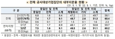 총수, 지분 3.7%로 기업지배...“해외 계열사 통한 지배 사례도”