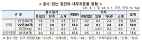 총수, 지분 3.7%로 기업지배...“해외 계열사 통한 지배 사례도”