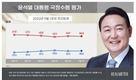 尹 국정수행 ‘긍정’ 32.6% ‘부정’ 64.6%…20대 긍정 4.5%p 상승[리얼미터]