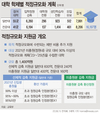 대학정원 1만6197명 줄인다…고려대 등 96곳 계획 제출