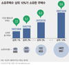 다주택자 상위 1%가 100만가구 소유…한명당 7.2가구씩