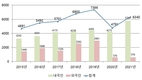 제주 관광수입, 코로나19 이전 수준 회복...전년대비 32.3% 증가