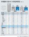 IMF, 올해 韓 성장률 2.3→2.6% 상향…내년은 2.0%로 하향