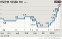 한은 기준금리 2.5%→3.0%로 인상 '빅스텝' 단행...10년만에 3%대