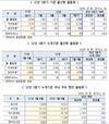 2022년 3분기 울산항 물동량 전년 동기대비 9.2% 증가