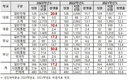 전국 국제중 4곳 경쟁률 모두 상승…부산국제중 30.8대 1