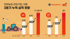 [특징주] 대동, 1~3분기 영업익 807억…전년비 40.6% ↑