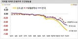 서울 아파트 전세가격 14년만 최대 하락…0.75%↓