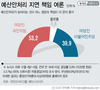 예산안 처리 지연 책임…與 53.2%, 野 39.9%
