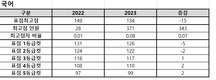 2023학년도 수능 결과 
