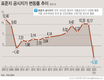 2023년 표준지·표준주택 공시가격 5% 넘게↓...역대 최저치