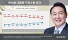 윤 대통령 지지율, 상승세 지속 5개월여 만에 40%대 회복[리얼미터]