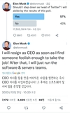 머스크, 트위터 경영 '후임 CEO' 찾는다…설문 57.5% 찬성