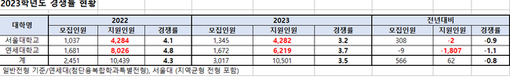 2023학년도 정시 경쟁률, 서울대 3.18대 1, 연세대 3.72대 1 경쟁률 기록