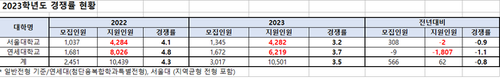 2023학년도 정시 경쟁률, 서울대 3.18대 1, 연세대 3.72대 1 경쟁률 기록