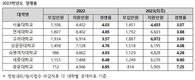 정시모집서 서울 주요대 경쟁률 하락...상위권 하향·안정 지원 추세