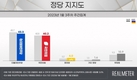 정당 지지도, 민주당 43.3% 국힘 40.2% 하락세…양당 격차 오차범위 내 좁혀져[리얼미터]