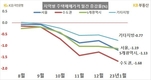 새해에도 전국 집값 하락폭 확대...수도권 –1.68%