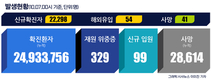 전국 코로나19 확진자 현황 (10. 7. 00시 기준)