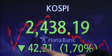 [마감시황] 코스피, 2430선 마감…코스닥, 동반 하락