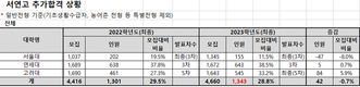 서·연·고 합격하고도 28.8% 최종 등록 포기...의학계열 이동 추정