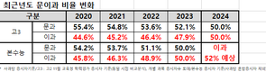 2024 대입 수능 이과생 비율 52% 예상...역대 최고 전망