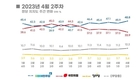 정당 지지도, 국힘 33.9% 민주당 48.8%…민주 14.9%p 크게 앞서[리얼미터]