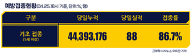 전국 코로나19 확진자 현황 (4. 26. 00시 기준)
