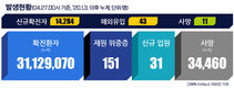 전국 코로나19 확진자 현황 (4. 27. 00시 기준)