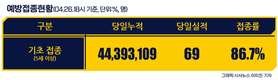 전국 코로나19 확진자 현황 (4. 27. 00시 기준)