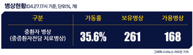 전국 코로나19 확진자 현황 (4. 28. 00시 기준)