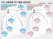 전국 고속도로 다소 혼잡…정오 가장 정체