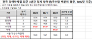 치열해진 의대 열풍에 한의대 인기도 크게 상승