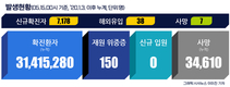 전국 코로나19 확진자 현황 (5. 15. 00시 기준)