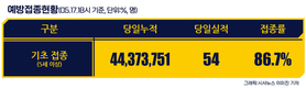 전국 코로나19 확진자 현황 (5. 18. 00시 기준)