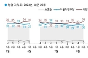 정당 지지도, 국힘 33 민주 32…무당층 29 [한국갤럽]