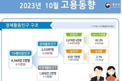 지난달 취업자 수 34만6,000명 늘어…5개월 만에 최대 증가