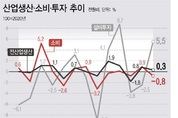 지난해 반도체 수출 부진에 제조업 생산 3.9 '하락'…소비·투자도 감소