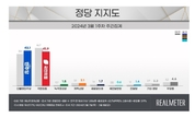 [리얼미터] 국힘 vs 민주 오차범위 내 접전...국힘 41.9·민주 43.1...
