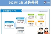 2월 취업자 수 32.9만명 늘어…두 달 연속 30만명대 증가