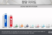 [리얼미터] 국힘 37.1 민주 42.8...양당 격차 5.7p 오차범위 내