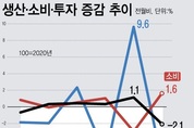 산업생산 4년 1개월 만에 최대폭 하락…소비 1.6↑·투자 6.6↓