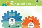 자동차·화학제품 견인 생산 1.1 증가…소비 1.2·투자 0.2 감소