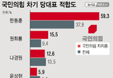 [에이스리서치] 국힘 당대표 적합도...한동훈 37.9‧나경원 13.5‧원희룡 9.4‧윤상현 8.5